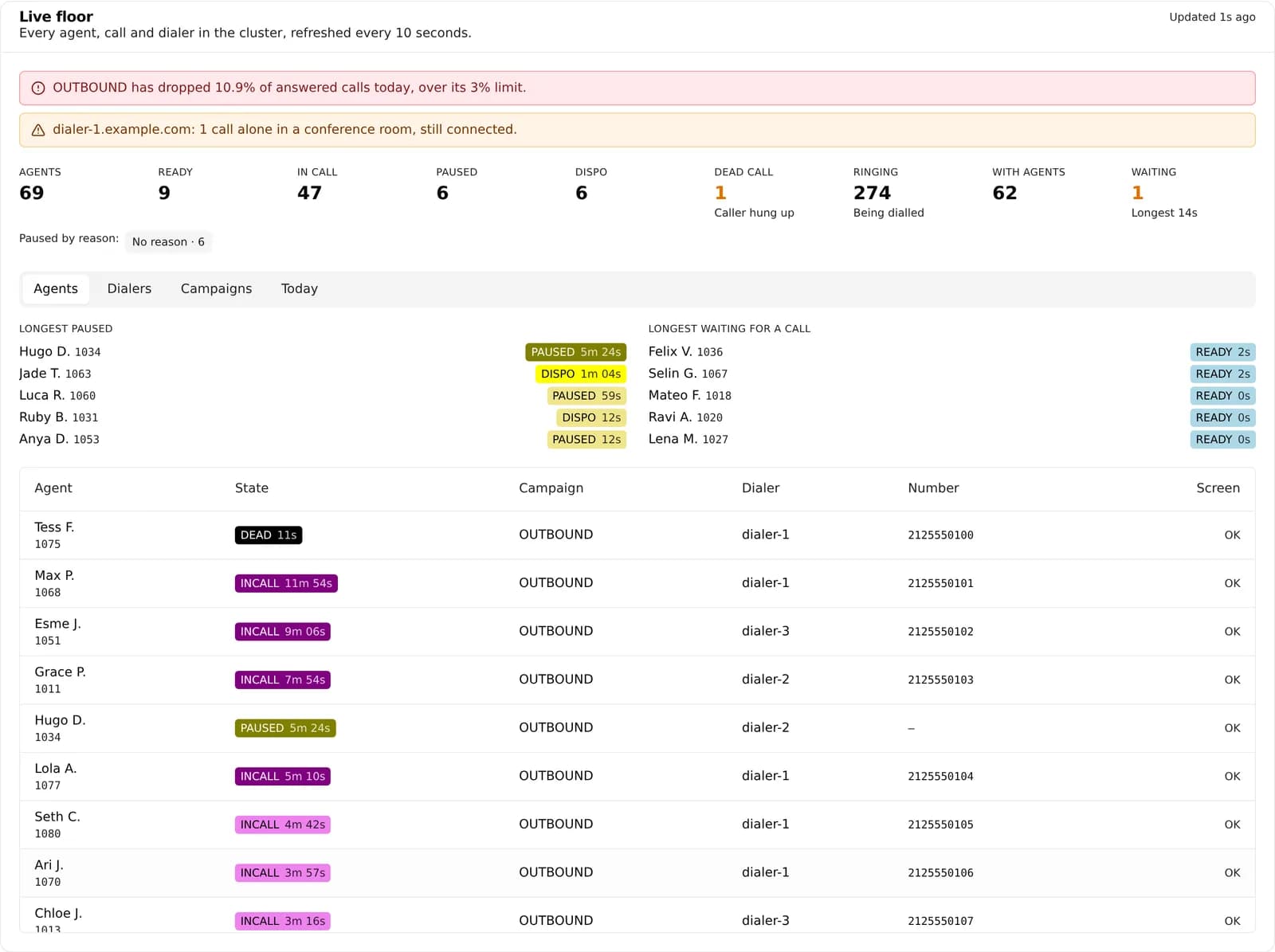 The live floor of a VICIdial cluster: alerts at the top, agent and call counts, and every agent with their state, time in state, campaign, dialer and number