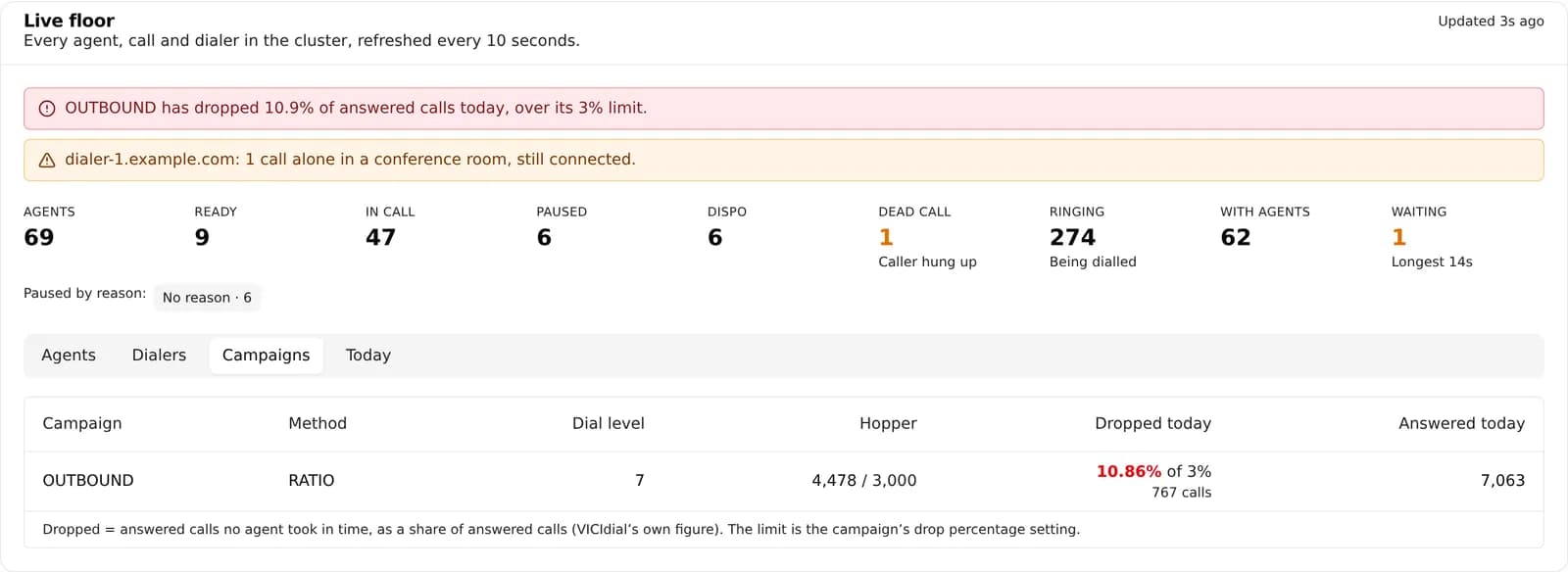 Each campaign: dial method, dial level, leads in the hopper against its target, and dropped calls today against the campaign limit