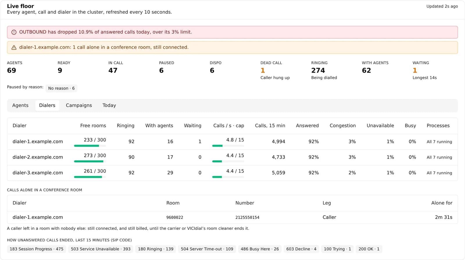 Each dialer in the cluster: free conference rooms, calls ringing and with agents, calls per second against the cap, the last 15 minutes of carrier results and VICIdial processes