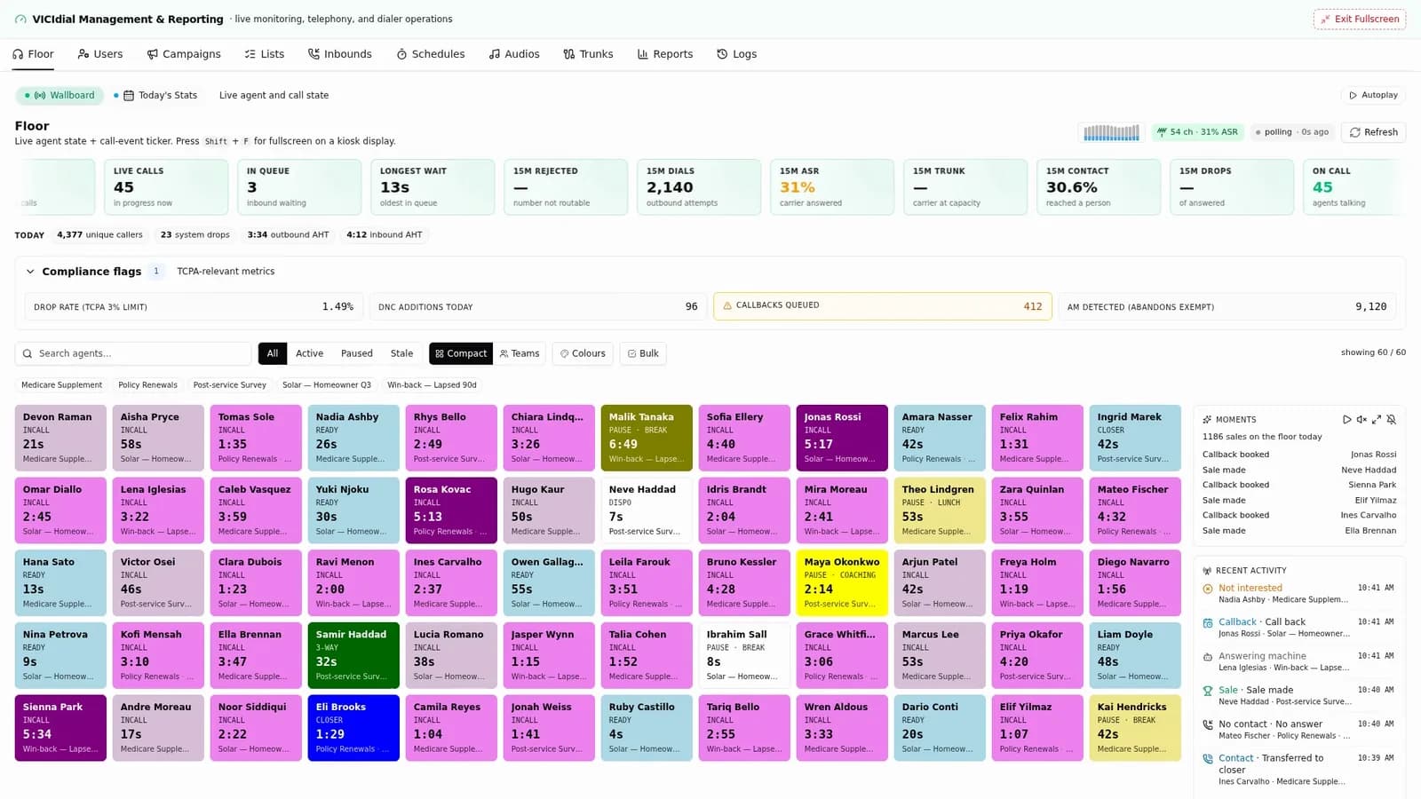 The VICIfast live floor in fullscreen: 60 agents as cards in VICIdial's real-time colours, call timers, today's KPIs, and a sale celebrated in the Moments panel