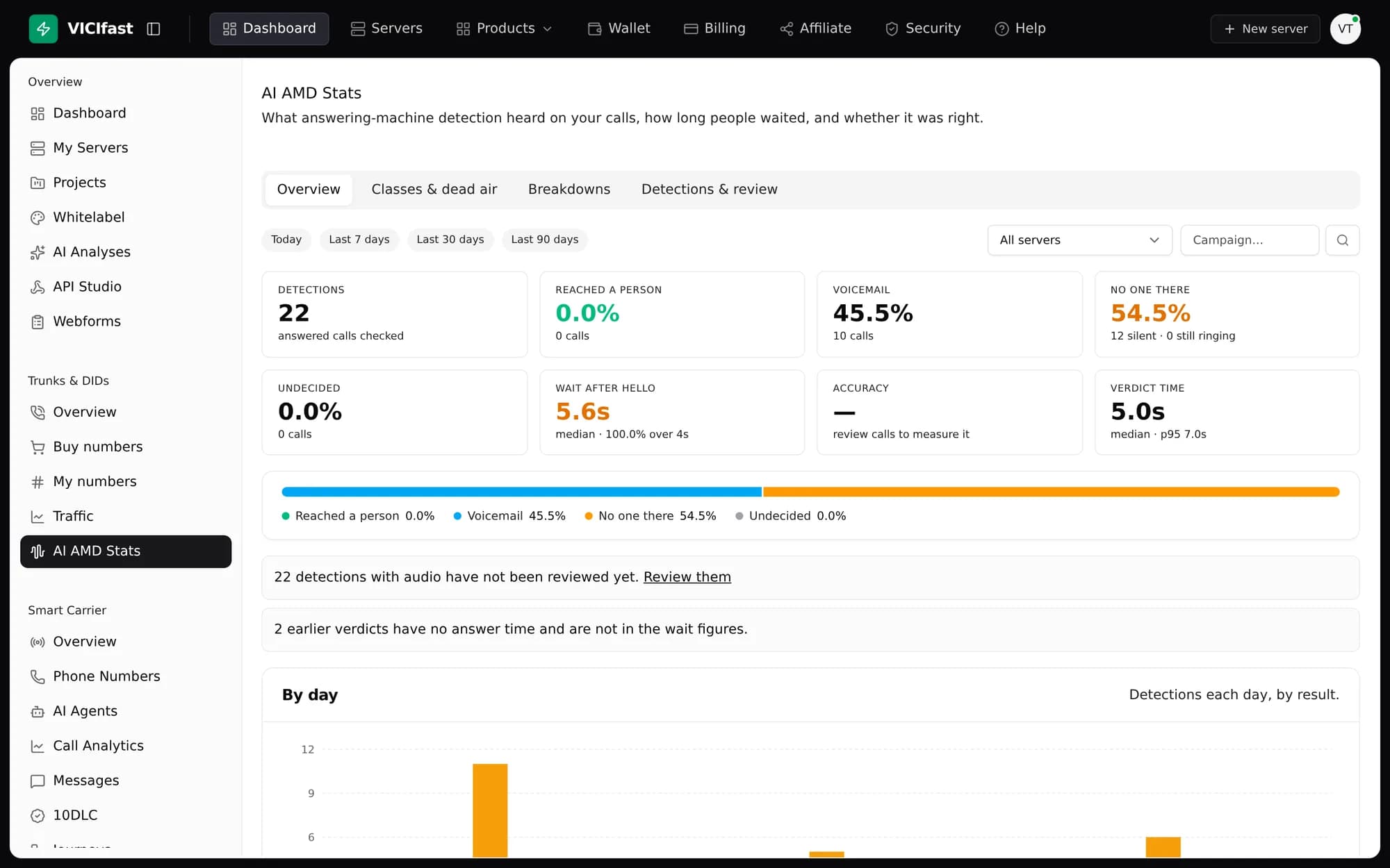 AI AMD Stats: detections, reached a person, voicemail, no one there, wait after hello, verdict time, charted by day