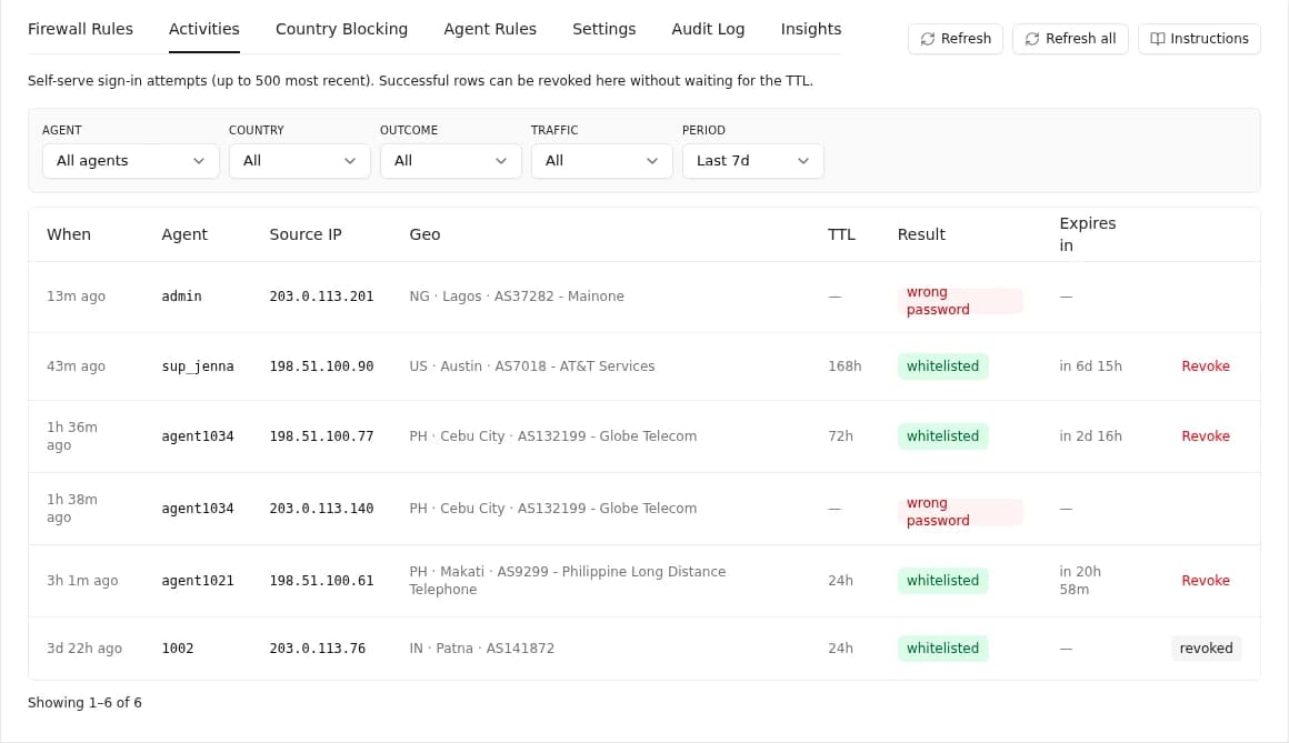 The firewall Activities tab: portal sign-in attempts with the address, city, country, network and outcome of each