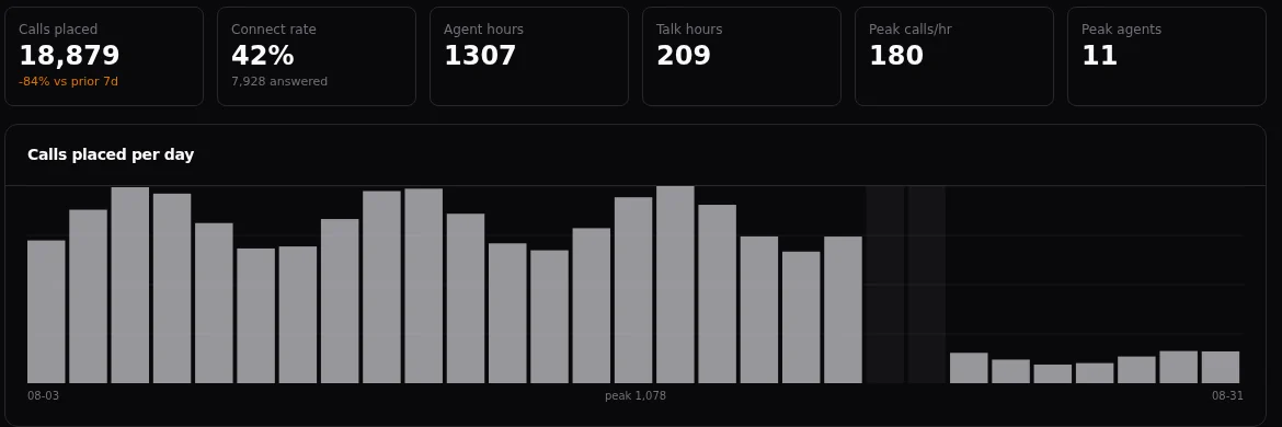 Daily call volume with a fleet-median reference. Days the platform could not collect from a box are drawn as gaps rather than zeros, so a collection failure never looks like a collapse in dialing.